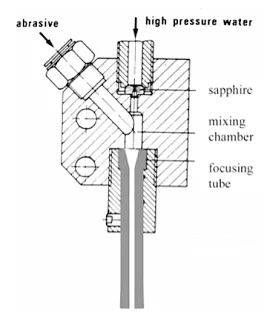 Waterjettting 23a - Injecting abrasive into a waterjet 1.+Abrasive+nozzle+components