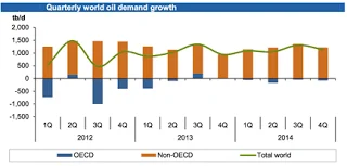 Energy Talk - the numbers keep going down 1.+Global+oil+demand+growth
