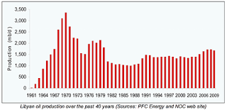 1.+Libyan+production