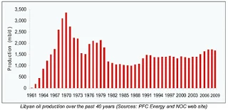Energy Talk - Fast destruction and slow reconstruction 1.+Libyan+production