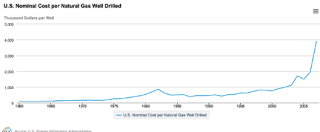 1.+Natural+gas+well+costs