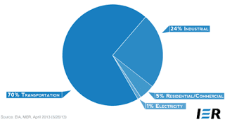 1.+Percentage+us+oil+use