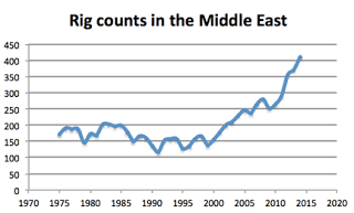 1.+Rig+counts+Middle+East