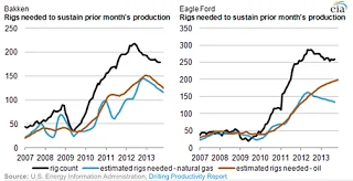 Energy Talk - of longer wells and drawdown pressure 1.+Rigs+needed+to+sustain