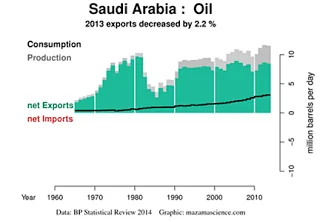 Energy Talk - Changes in global supply and demand 1.+Saudi+oil+production