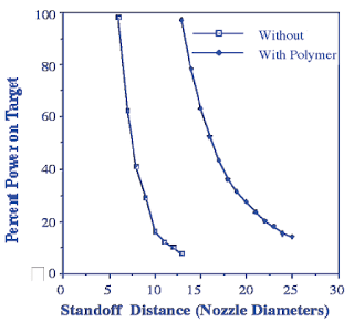 1.Effectofpolymeronsubmerged