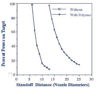 Waterjetting 32c - more tests with polymers 1.Effectofpolymeronsubmerged