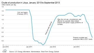 Energy Talk - Pessimistic Talk in a time of surplus 1.Libyanproduction
