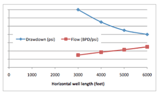 2.+Drop+in+pressure+with+length