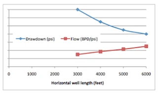 Energy Talk - of longer wells and drawdown pressure 2.+Drop+in+pressure+with+length