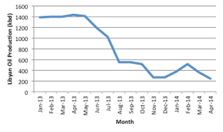 2.+Recent+Libyan+oil+production