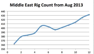 Energy Talk - Rig Counts in the Middle East 2.+Recent+ME+rigs+by+month