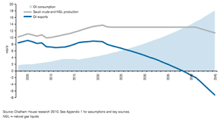 2.+Saudi+projected+demand