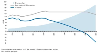 2.+Saudi+projected+demand