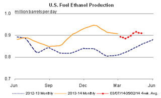 2.+US+ethanol+production