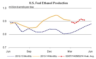 2.+US+ethanol+production