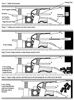 Waterjetting 22a - Mining horizontal coal 3.+RAPIERS