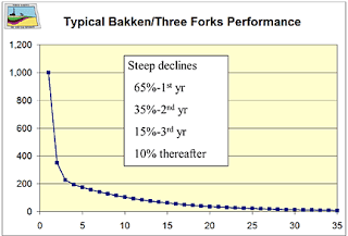 3a+Typical+Bakken+production