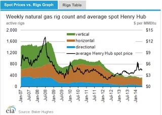 4.+Rigs+by+type