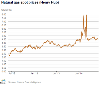 6.+Natural+gas+spot+prices