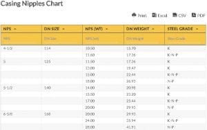 Oilfield Chart - Casing Nipple Chart