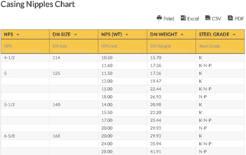 Oilfield Chart - Casing Nipple Chart