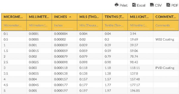 Mil Thickness To Inches Chart