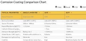 Oilfield Chart - Corrosion Coating Comparison Chart