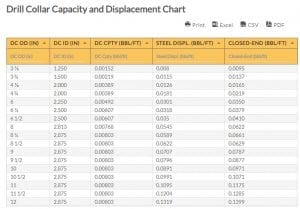 Oilfield Chart - Drill Collar Capacity and Displacement Chart