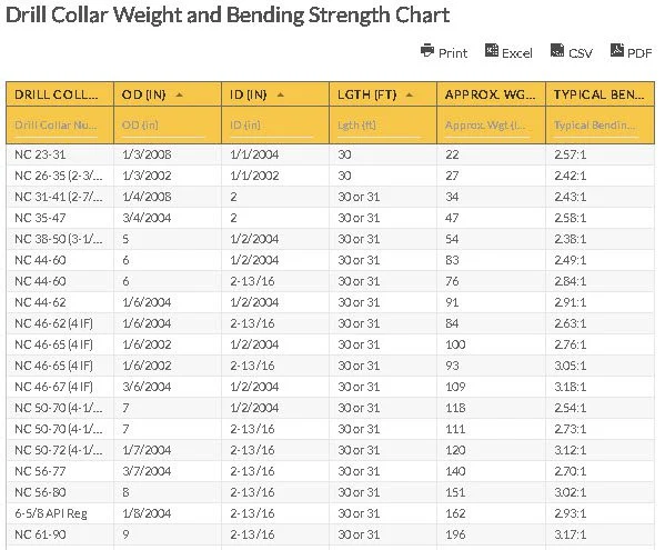 Drill Collar Weight and Bending Strength Chart Oilfield Chart - Drill Collar Weight and Bending Strength Chart