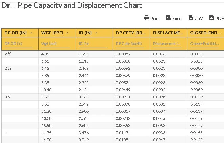 Oilfield Chart - Drill Pipe Capacity and Displacement Chart