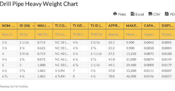 Drill Collar Torque Chart