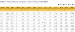 Drill Pipe Premium Tensile, Grades and Mechanical Specification Chart