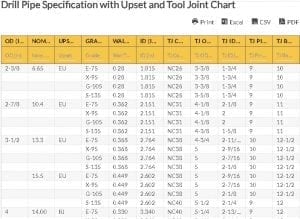 Oilfield Chart - Drill Pipe Specification with Upset and Tool Joint Chart