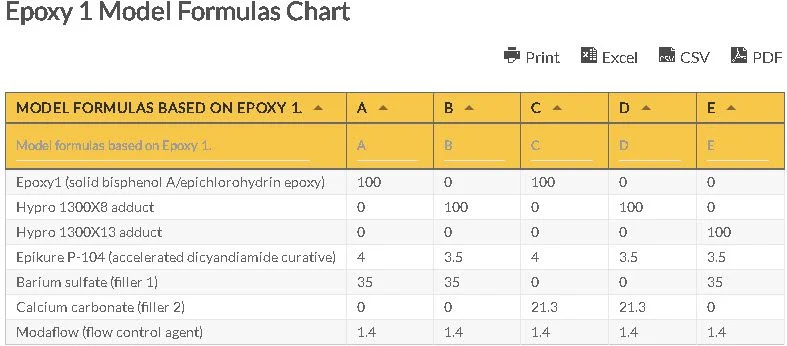 Oilfield Chart - Epoxy 1 Model Formulas Chart