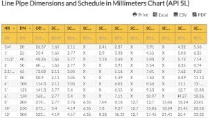 Oilfield Chart - Line Pipe Dimensions and Schedule in Millimeters Chart (API 5L)