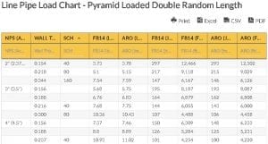 Oilfield Chart - Line Pipe Load Chart (API 5L)