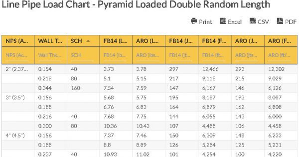 Load Chart