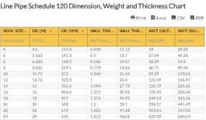 Oilfield Chart - Line Pipe Schedule 120 Dimension, Weight and Thickness Chart