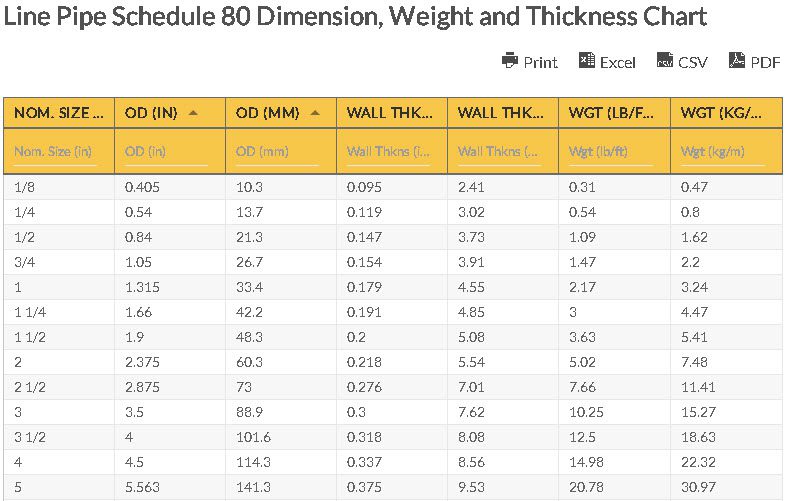 Schedule 80 Pipe Weight Calculator