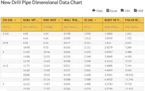 Oilfield Chart - New Drill Pipe Dimensional Data Chart