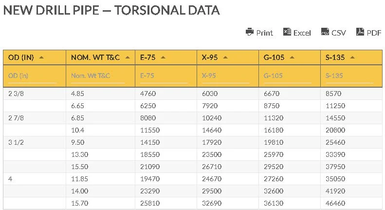 New Drill Pipe Torsion, Tensile and Pressure Data Chart Replace Image - Oilfield Inventory and Procurement
