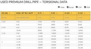 Oilfield Chart - Used Premium Drill Pipe Torsion, Tensile and Pressure Data Chart