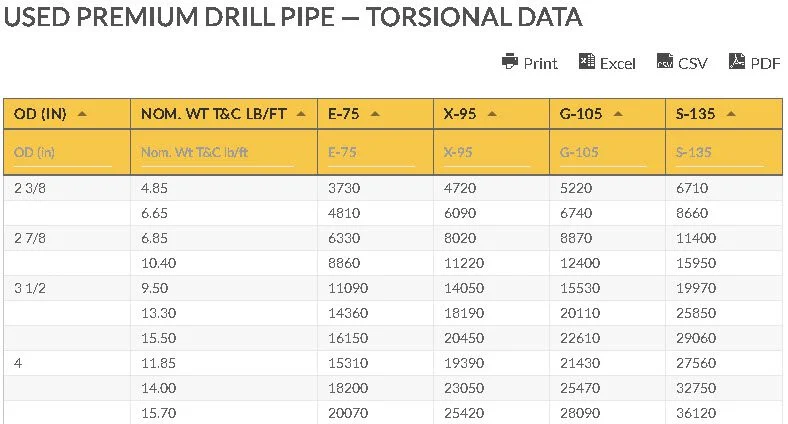 Used Premium Drill Pipe Torsion, Tensile and Pressure Data Chart Oilfield Chart - Used Premium Drill Pipe Torsion, Tensile and Pressure Data Chart