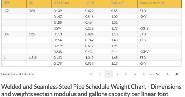 Welded and Seamless Steel Pipe Schedule Weight Chart | Line Pipe Chart