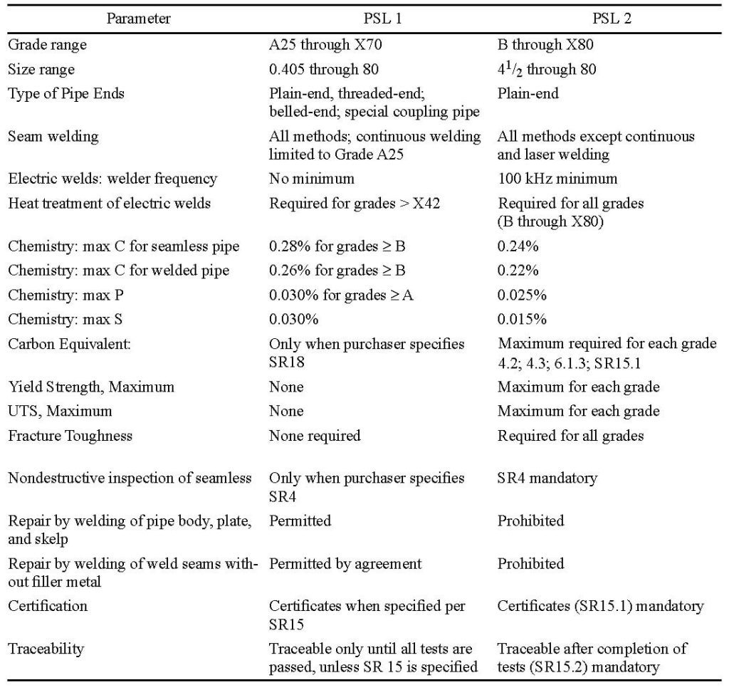 Oilfield Drill Pipe - PSL 1 and PSL 2 comparison